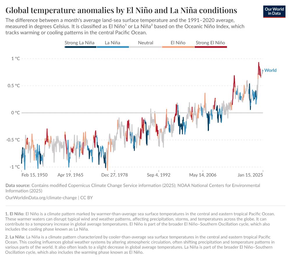 Chart titled "Global temperature anomalies by El Niño and La Niña conditions" showing temperature differences from 1950-2025 compared to 1991-2020 average. The line graph tracks world temperature anomalies in degrees Celsius (-1°C to +1°C), color-coded by: strong La Niña (dark blue), La Niña (light blue), Neutral (gray), El Niño (orange), and Strong El Niño (red). Overall, temperatures are trending up, with recent La Niña lows higher than earlier El Niño highs. Key definitions of El Niño and La Niña included below graph. Data sources: Copernicus Climate Change Service and NOAA (2025). Credit: OurWorldInData.org/climate-change (CC BY).