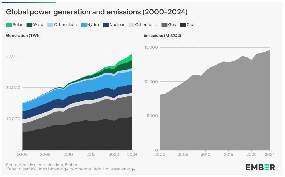 Two area charts comparing global power generation (in TWh) and emissions (in MtCO2) from 2000-2024. Left graph shows stacked area chart of electricity sources with coal (black) at bottom, followed by gas (gray), other fossil fuels, nuclear (dark blue), hydro (blue), other clean energy (light blue), wind (dark green), and solar (light green) at top. Total generation increased from ~15,000 TWh in 2000 to ~30,000 TWh by 2024, with renewables growing significantly in later years. Right graph shows emissions rising from ~8,000 MtCO2 in 2000 to ~14,000 MtCO2 by 2024. Source: Yearly electricity data, Ember.