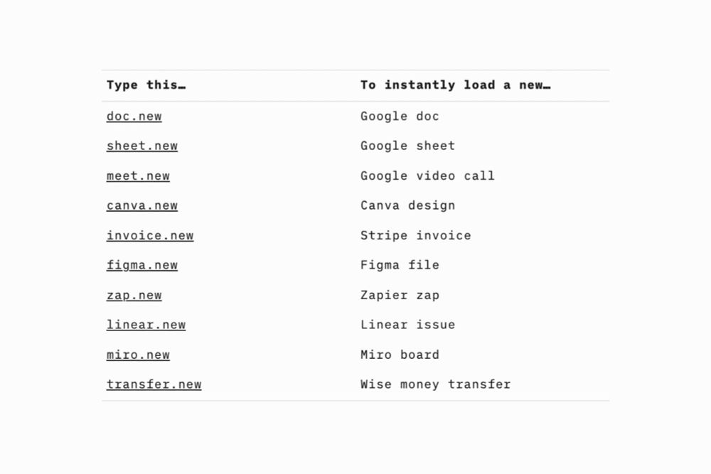 Productivity tip chart showing shortcut urls to instantly create new files in the browser. Row-by-row listing: doc.new creates Google doc, sheet.new creates Google sheet, meet.new creates Google video call, canva.new creates Canva design, invoice.new creates Stripe invoice, figma.new creates Figma file, zap.new creates Zapier zap, linear.new creates Linear issue, miro.new creates Miro board, transfer.new creates Wise money transfer. Simple white background with black text in monospace font.