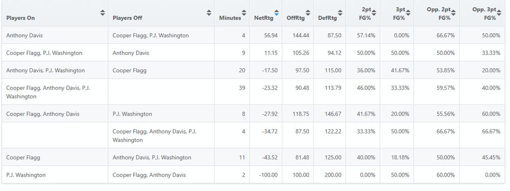 Players On
Players Off
Minutes
NetRtg
OffRtg
DefRtg
2pt-
FG%
3pt-
FG%
Opp. 2pt-
FG%
Opp. 3pt-
FG%

Anthony Davis
Cooper Flagg, P.J. Washington
56.94
144.44
87.50
57.14%
0.00%
66.67%
50.00%

Cooper Flagg, PJ. Washington
Anthony Davis
9
11.15
105.26
94.12
50.00%
50.00%
50.00%
33.33%

Anthony Davis, P.J. Washington
Cooper Flagg
20
-17.50
97.50
115.00
36.00%
41.67%
53.85%
20.00%

Cooper Flagg, Anthony Davis, P.J.
Washington
39
-23.32
90.48
113.79
46.00%
33.33%
59.57%
40.00%

Cooper Flagg, Anthony Davis
P.J. Washington
8
-27.92
118.75
146.67
41.67%
20.00%
55.56%
60.00%

Cooper Flagg, Anthony Davis, P.J.
Washington
4
-34.72
87.50
122.22
33.33%
50.00%
66.67%
66.67%

Cooper Flagg
Anthony Davis, P.J. Washington
11
-43.52
81.48
125.00
40.00%
18.18%
50.00%
45.45%

P.J. Washington
Cooper Flagg, Anthony Davis
-100.00
100.00
200.00
0.00%
50.00%
60.00%
0.00%