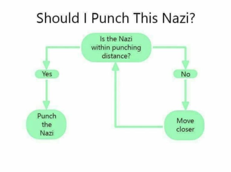 Flowchart titled: Should I Punch This Nazi?

Start: 

Is the Nazi within punching distance?

Possible Answers:

Yes ➡️ Punch the Nazi

No ➡️ Move closer ➡️ & return to Start