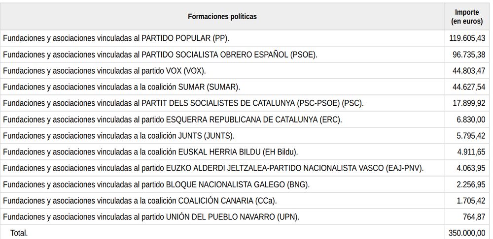 Tabla con el reparto por partido: 
Formaciones políticas Importe
(en euros)
Fundaciones y asociaciones vinculadas al PARTIDO POPULAR (PP). 119.605,43
Fundaciones y asociaciones vinculadas al PARTIDO SOCIALISTA OBRERO ESPAÑOL (PSOE). 96.735,38
Fundaciones y asociaciones vinculadas al partido VOX (VOX). 44.803,47
Fundaciones y asociaciones vinculadas a la coalición SUMAR (SUMAR). 44.627,54
Fundaciones y asociaciones vinculadas al PARTIT DELS SOCIALISTES DE CATALUNYA (PSC-PSOE) (PSC). 17.899,92
Fundaciones y asociaciones vinculadas al partido ESQUERRA REPUBLICANA DE CATALUNYA (ERC). 6.830,00
Fundaciones y asociaciones vinculadas a la coalición JUNTS (JUNTS). 5.795,42
Fundaciones y asociaciones vinculadas a la coalición EUSKAL HERRIA BILDU (EH Bildu). 4.911,65
Fundaciones y asociaciones vinculadas al partido EUZKO ALDERDI JELTZALEA-PARTIDO NACIONALISTA VASCO (EAJ-PNV). 4.063,95
Fundaciones y asociaciones vinculadas al partido BLOQUE NACIONALISTA GALEGO (BNG). 2.256,95
Fundaciones y asociaciones vinculadas a la coalición COALICIÓN CANARIA (CCa). 1.705,42
Fundaciones y asociaciones vinculadas al partido UNIÓN DEL PUEBLO NAVARRO (UPN). 764,87
Total. 350.000,00