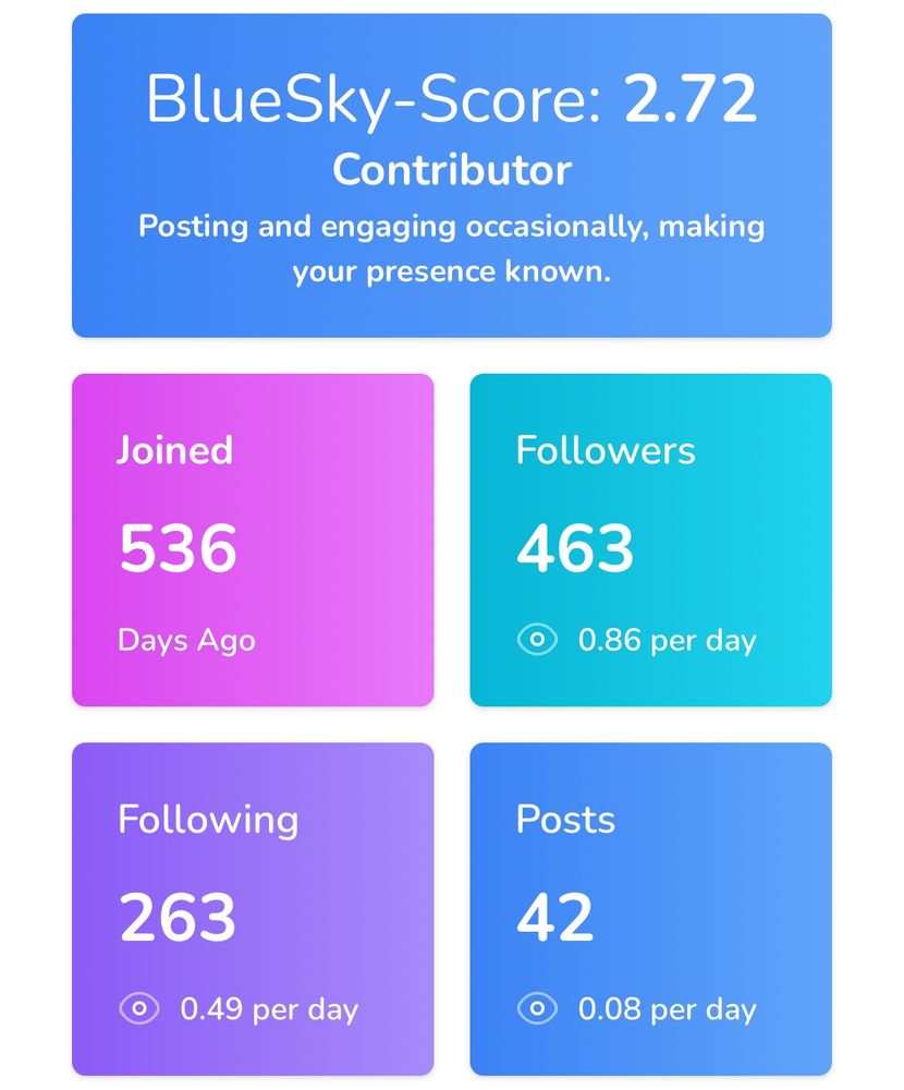 Grid showing data about my BlueSky usage
BlueSky-Score: 2.72 contributor posting and engaging occasionally, making your presence known
Joined: 536 days ago
Followers: 463
Following: 263
Posts: 42