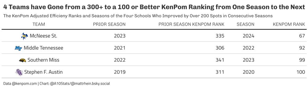 Table showing McNeese, Middle Tennessee, Southern Miss and Stephen F. Austin are the only four college basketball teams to go from 300+ to 100 or better in the KenPom rankings.