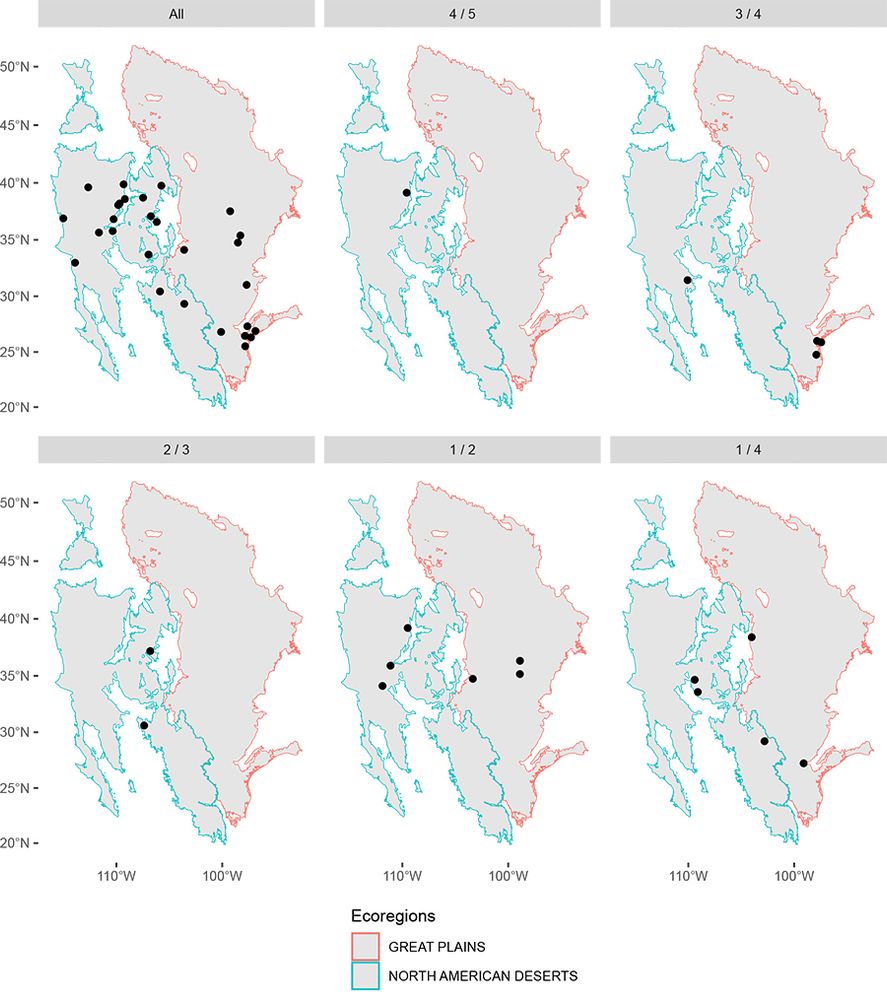 Six maps of the two Level I ecoregions used in this study (the Great Plains, in pink, and the North American Deserts, in blue), showing visualizations of the predictions made using the gradient boosting machine (GBM) classifier, where points represent populations of Helianthus annuus. Each facet represents populations where a given proportion of genotypes was correctly predicted, arranged in descending order—all genotypes correctly predicted, four out of five, three out of four, two out of three, one out of two, and one out of four. 