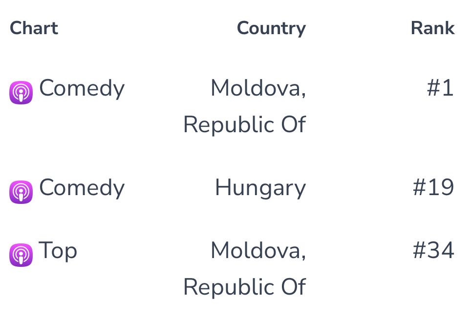 Chart of Apple Podcast rankings showing #1 for Comedy in Republic of Moldova, #19 for Comedy in Hungary and #34 for Top in Republic of Moldova