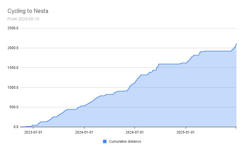 I've been cycling to work since May 15th, 2025. This graph shows the cumulative distance I've travelled since I started. It begins as a gentle incline, with some steeper and some shallower sections and... a couple of uncomfortably long plateaus, courtesy of broken bikes and a rather long wait for the cycle to work scheme to come through for me!