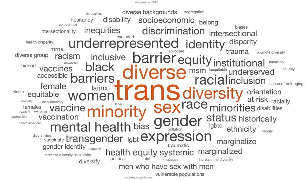 May 24, 2025 word cloud of 165 unique words or phrases, flagged 10904 times, within 2118 terminated NIH grants.