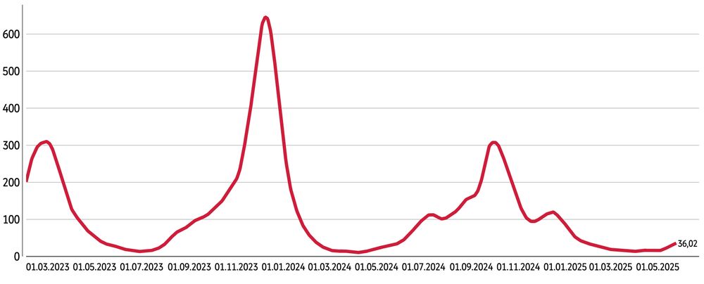 Man sieht den Verlauf der Coronazahlen im Abwasser in einem Zeitraum vonr 1.3.2023 bist jetzt. Der Anstieg jetzt ähnelt der Kurve im Mai 2024