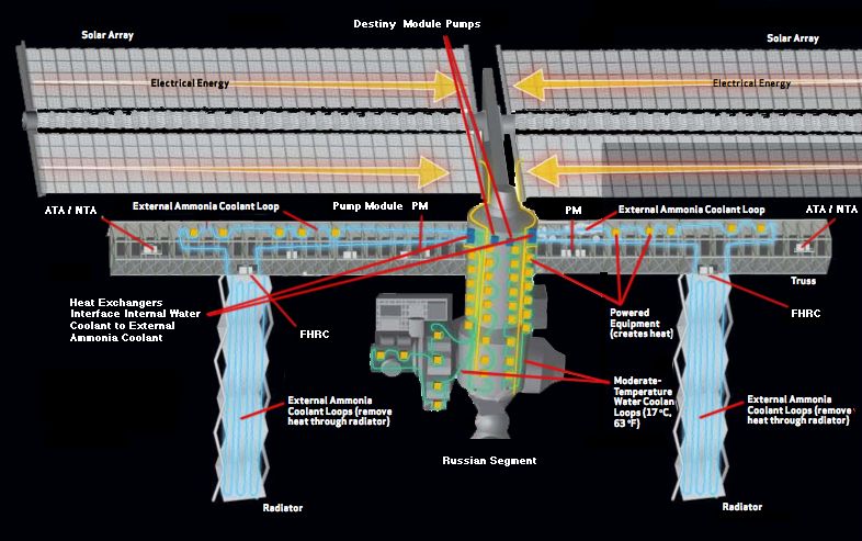 ISS diagram showing cooling system