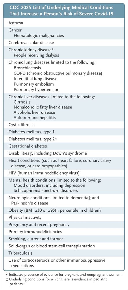 CDC 2025 List of Underlying Medical Conditions That Increase a Person's Risk of Severe Covid-19

Asthma

Cancer
    Hematologic Malignancies

Cerebrovascular disease

Chronic kidney disease*
    People receiving dialysis 38,39 ^

Chronic lung diseases limited to:
    Bronchiectasis
    COPD (Chronic obstructive pulmonary disease)
    Interstitial lung disease
    Pulmonary embolism
    Pulmonary hypertension

Chronic liver diseases limited to:
    Cirrhosis
    Non-alcoholic fatty liver disease
    Alcoholic liver disease
    Autoimmune hepatitis

Cystic fibrosis

Diabetes mellitus, type 1

Diabetes mellitus, type 2*

Gestational diabetes 

Disabilities‡, including Down syndrome

Heart conditions (such as heart failure, coronary artery disease, or cardiomyopathies)

HIV (Human immunodeficiency virus)

Mental health conditions limited to:
    Mood disorders, including depression
    Schizophrenia spectrum disorders

Neurologic conditions limited to dementia‡ and Parkinson’s disease

Obesity (BMI >30 kg/m2 or >95th percentile in children)

Physical inactivity

Pregnancy and recent pregnancy

Primary immunodeficiencies

Smoking, current and former

Solid organ or blood stem cell transplantation

Tuberculosis

Use of corticosteroids or other immunosuppressive medications

* Indicates presence of evidence for pregnant and non-pregnant women

‡ Underlying conditions for which there is evidence in pediatric patients

