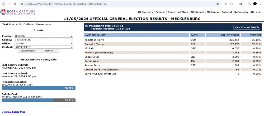 A screenshot from the North Carolina State Board of Elections website, https://er.ncsbe.gov/?election_dt=11/05/2024&county_id=60&office=FED&contest=1393

It shows that for Mecklenburg County, the November 8 2024 US Presidential election results were as follows:

NAME ON BALLOT	PARTY	BALLOT COUNT	PERCENT
Kamala D. Harris	DEM	376,454	65.19%
Donald J. Trump	REP	187,770	32.51%
Jill Stein	GRE	4,058	0.70%
Write-In (Miscellaneous)		3,755	0.65%
Chase Oliver	LIB	2,696	0.47%
Cornel West	JFA	2,004	0.35%
Randall Terry	CST	697	0.12%
Claudia De la Cruz (Write-In)		68	0.01%
Shiva Ayyadurai (Write-In)		3	0.00%