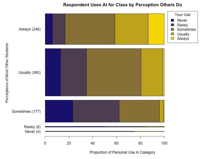 Students think most other students regularly use AI for classes, but that they do so far less frequently.