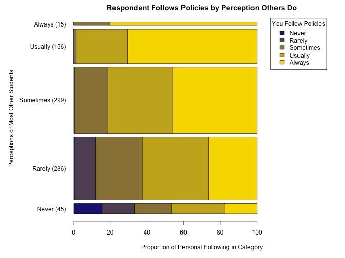 Students think most other students regularly violate AI policies, but that they almost always follow them.