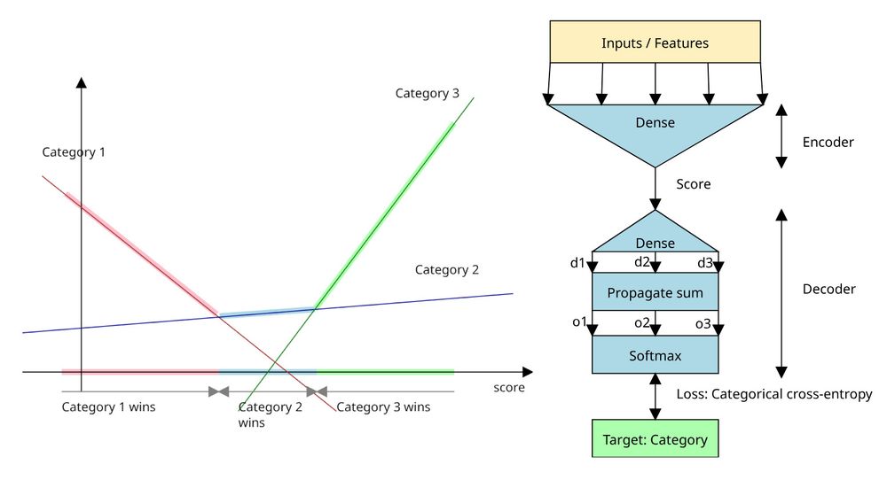 2D chart with lines of different slopes, colored according to which has the highest value. A neural network diagram with two dense layers followed by propagate sum and softmax operations.