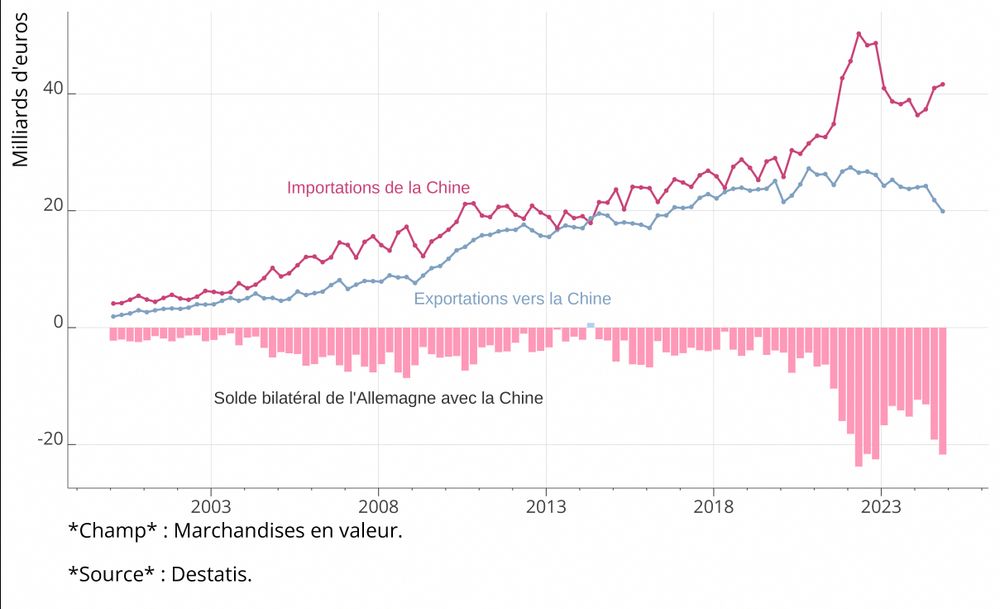 Importations de l'Allemagne vers la Chine et Exportations de l'Allemagne vers la Chine depuis 2000