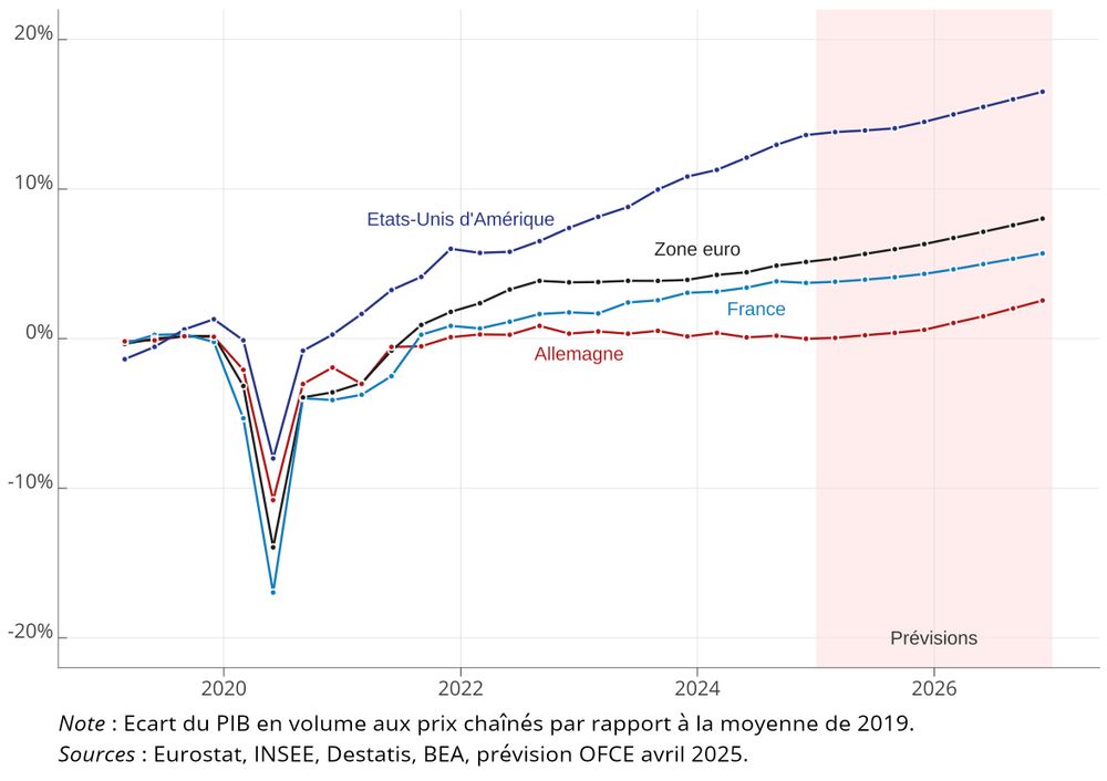Prévisions Printemps 2025 de l'OFCE