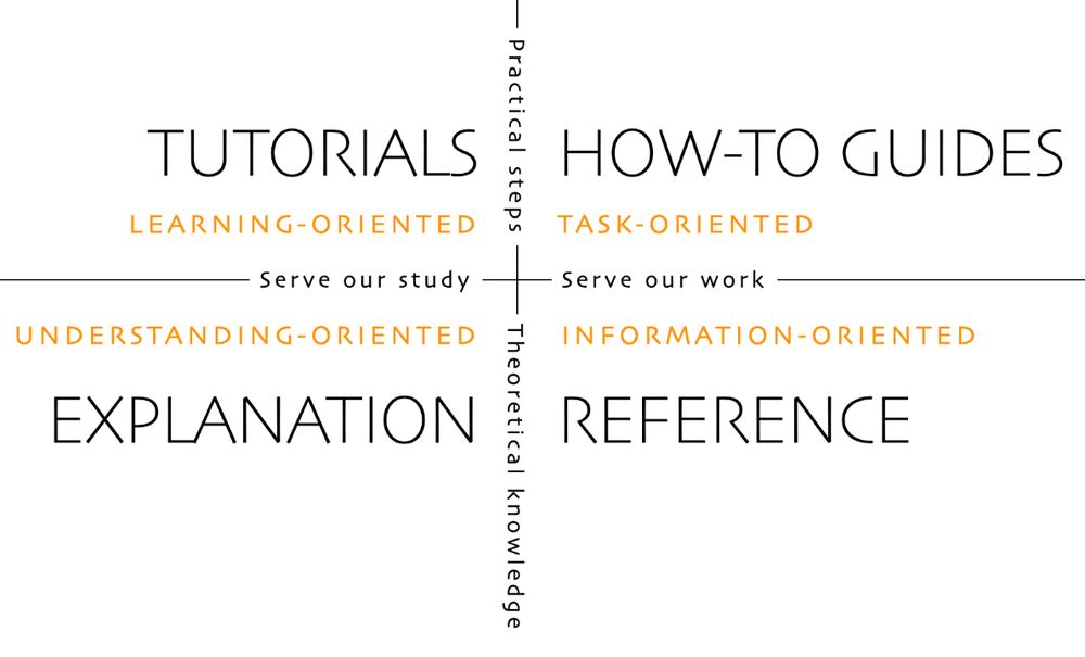 Diataxis framework schema showing the 4 different types of documentation: tutorials, how-to guides, technical reference and explanation