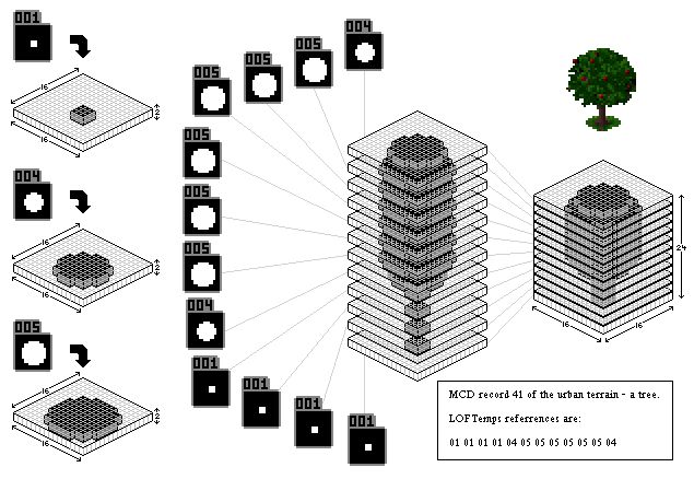 A graphic showing how a tree’s collision in X-Com is defined by vertical slices of predefined patterns