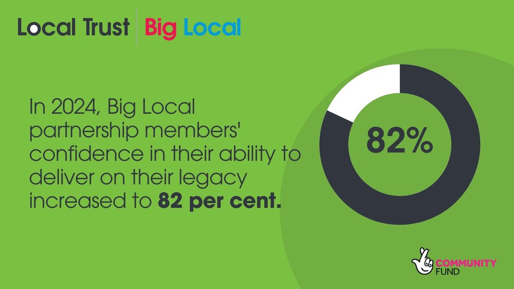 A green graphic featuring the Local Trust and Big Local logos, along with the Community Fund logo. Text on the left reads: "In 2024, Big Local partnership members' confidence in their ability to deliver on their legacy increased to 82 per cent." On the right, there is a black and white circular progress chart showing 82% in the centre.