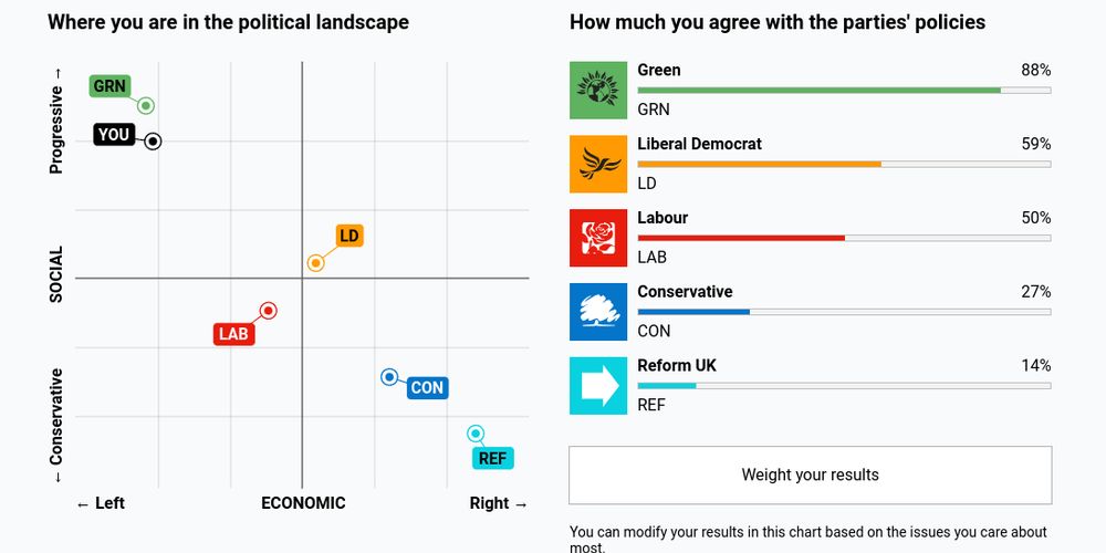 A Vote Compass UK results sheet, showing a result that is Socially Progressive and Economically Left.