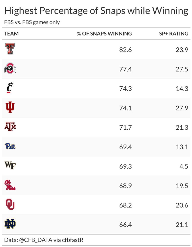 FBS vs. FBS competition only, the 10 best teams in terms of percentage of snaps with the lead. In order, TTU, OSU, Cincy, Indiana, Texas A&M, Pitt, Wake Forest, Ole Miss, OU, Notre Dame 