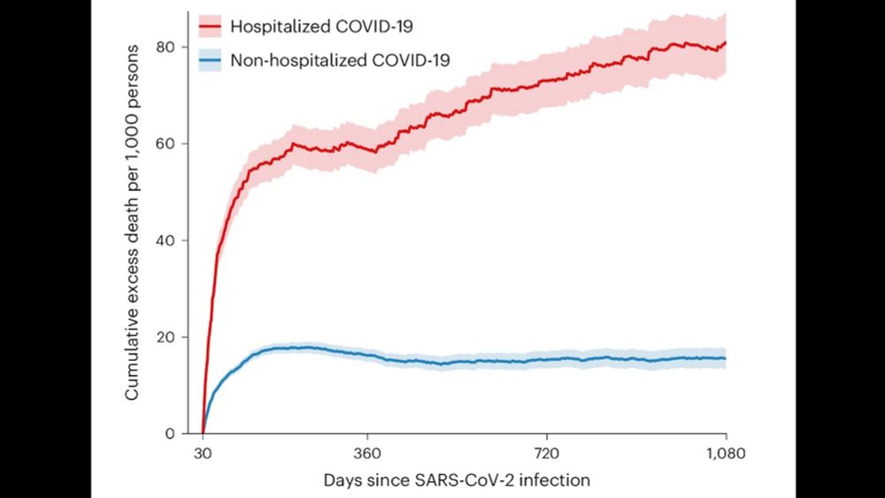 New study highlights significant health impacts three years after COVID-19 infection