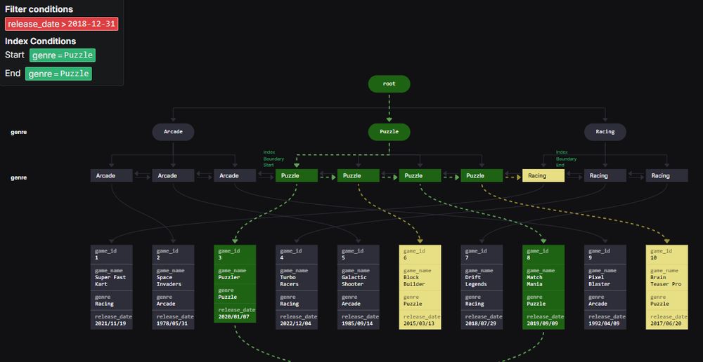 Diagram for an "Index Scan" on a games table showing the relevant conditions from the query: g.genre = 'Puzzle' AND g.release_date > '2018-12-31'