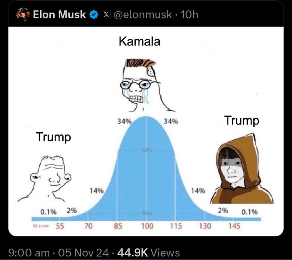 Screenshot of Elon musk tweet showing a bell curve of how republicans and trump supporters have the highest and lowest IQ