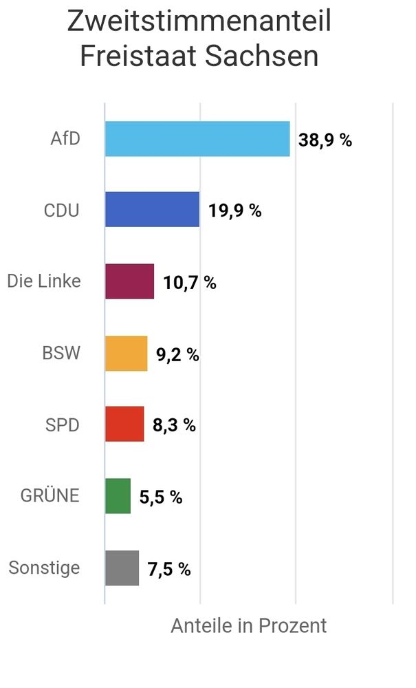 Bundestagswahlergebnisse aus Sachsen, Stand 86% der Stimmen ausgezählt.