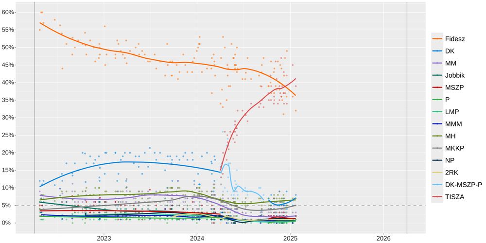 Évolution des sondages sur les élections législatives hongroises de 2026, montrant une percée spectaculaire du parti respect et liberté Tisza, qui passe même devant le Fidesz de Orban.