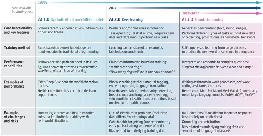 Three Epochs of Artificial Intelligence in Health Care