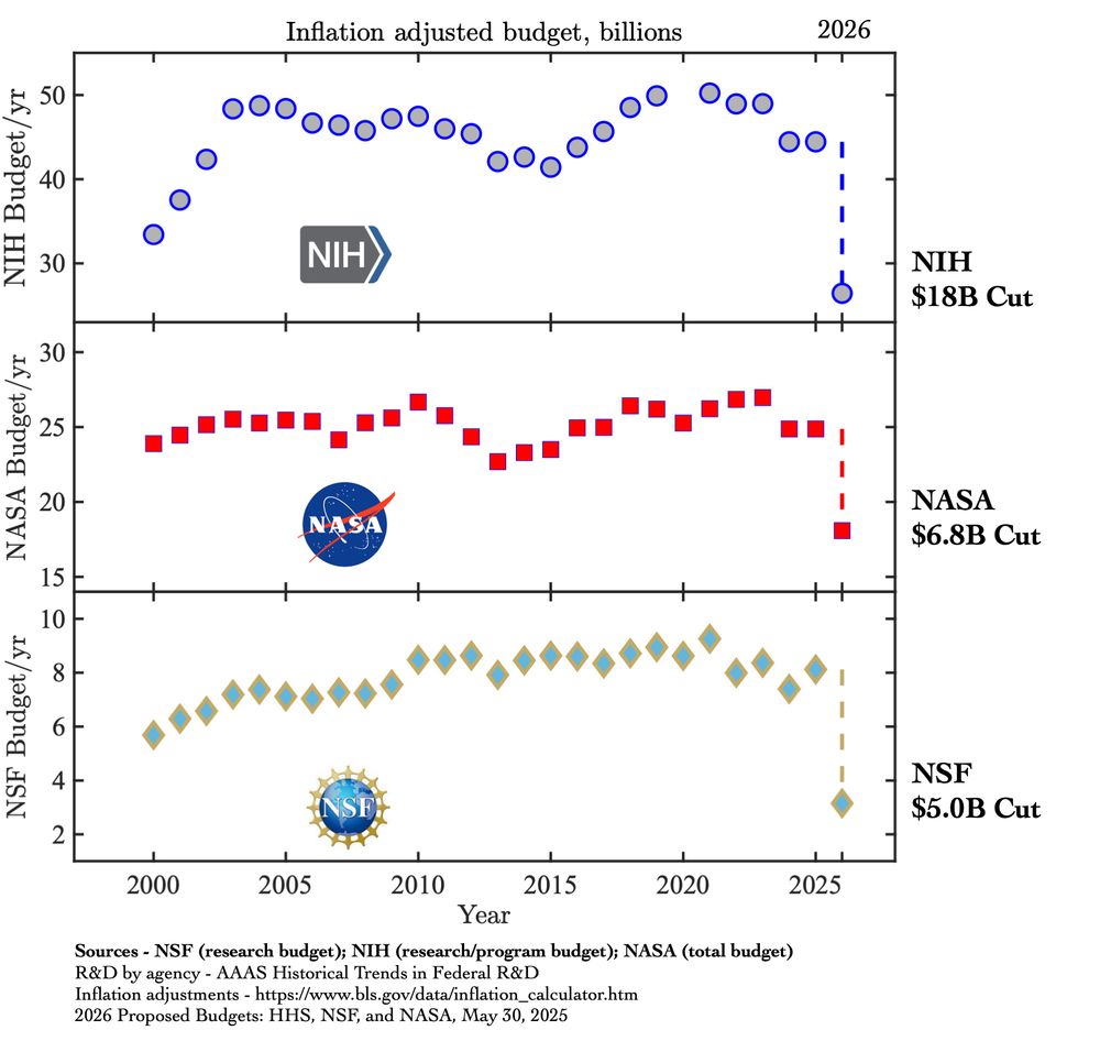 NSF, NASA and NIH budgets per year, inflation adjusted from 2000-2025 along with the proposed cuts. NSF includes research component only. Massive cuts across all sectors, well below support spanning 25 years.