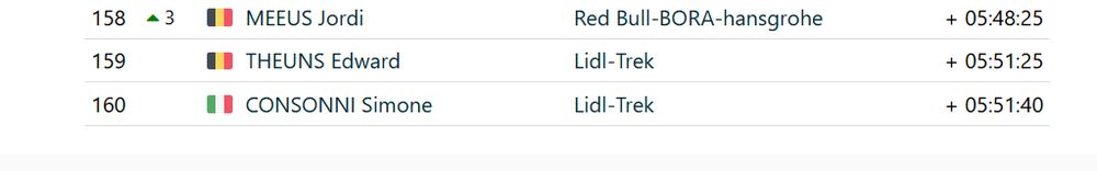 Bottom of the GC - only 15 seconds stand between Theuns in 159th and Consonni in 160th! 