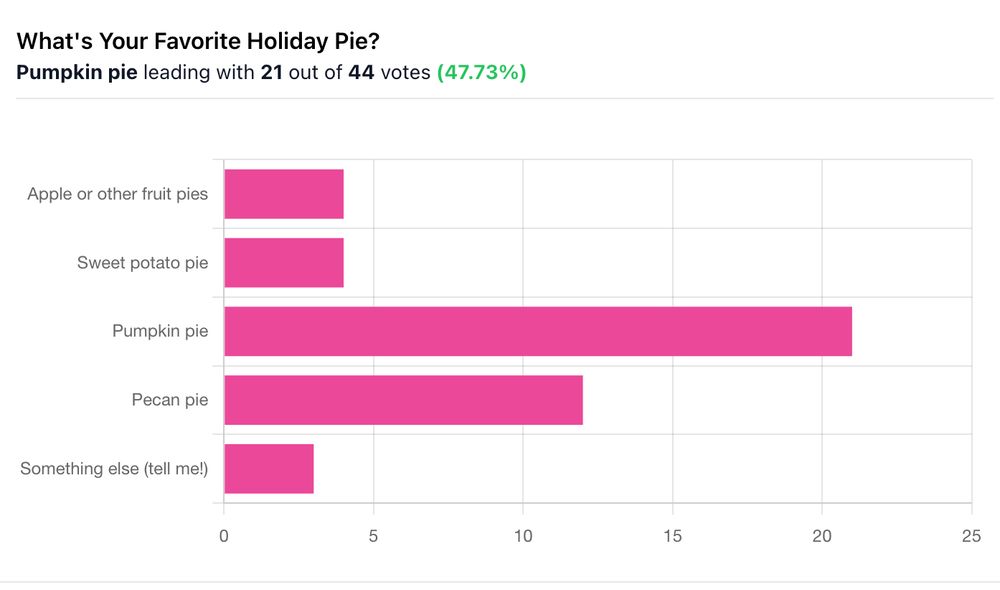 Favorite pie poll results