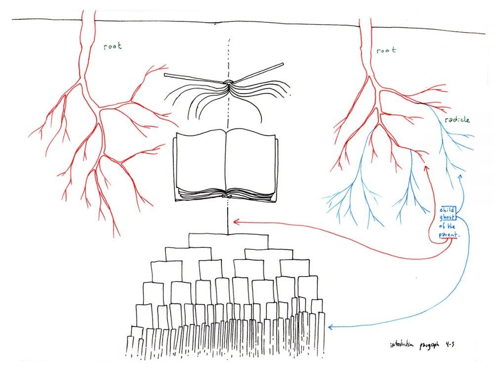 Illustration using just the black and red and blue lines showing an abstract concept of convergent properties and hierarchies, veins and nodes

"Even the book as a natural reality is a taproot, with its pivotal spine and surrounding leaves. But the book as a spiritual reality, the Tree or Root as an image, endlessly develops the law of the One that becomes two, then of the two that become four."

From A Thousand Plateaus by Gilles Deleuze and Felix Guattari, from the Introduction, paraphraphs 3-4