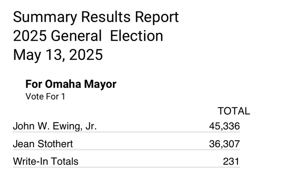 May 13 2025 election results from the 9:45 ballot drop showing 45,336 votes for John Ewing, 36,307 votes for Jean Stothert, and 231 write in votes. 