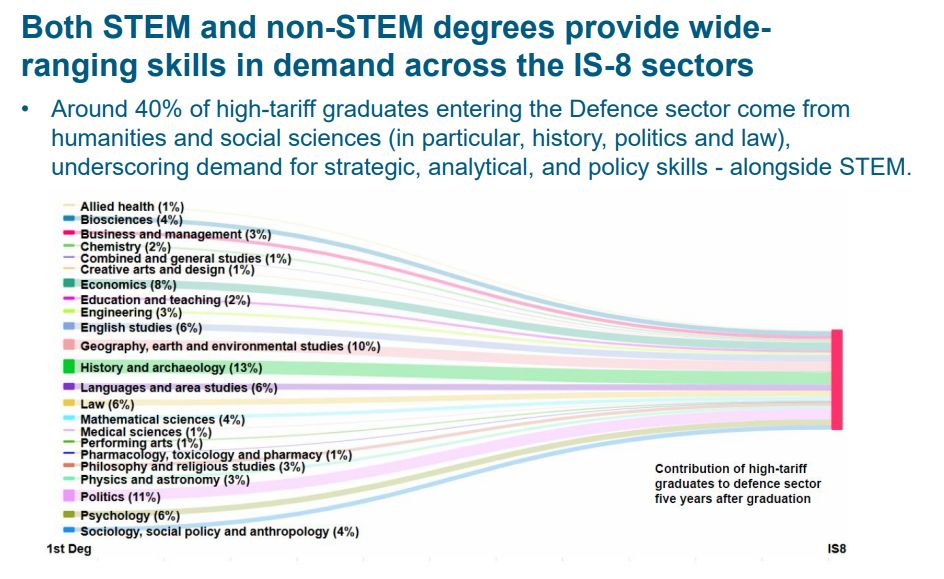 Slide showing backgrounds of graduates going into the defence sector.