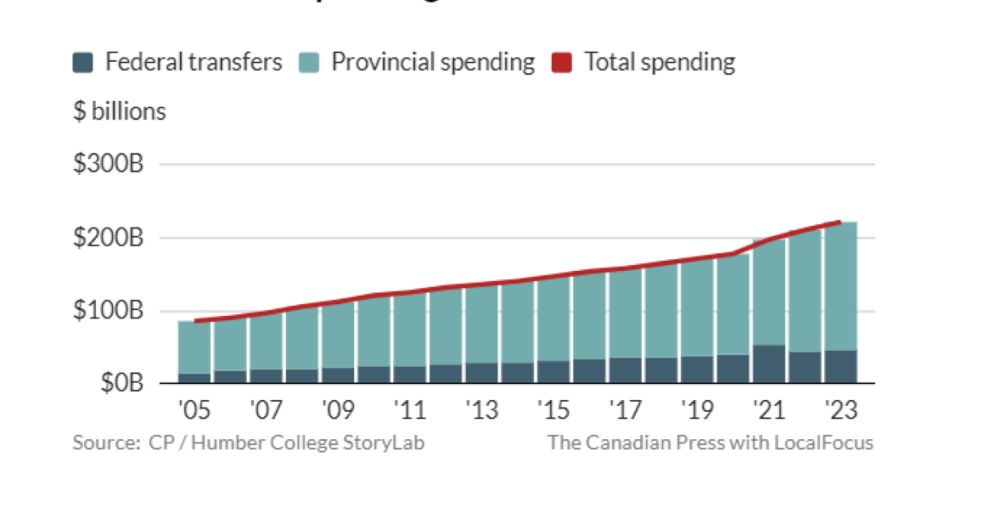 Provinces lag feds in health spending