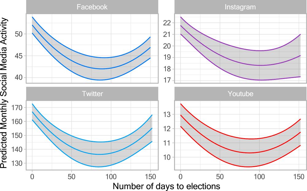 Predicted values for the effect of the electoral cycle on social media activity.