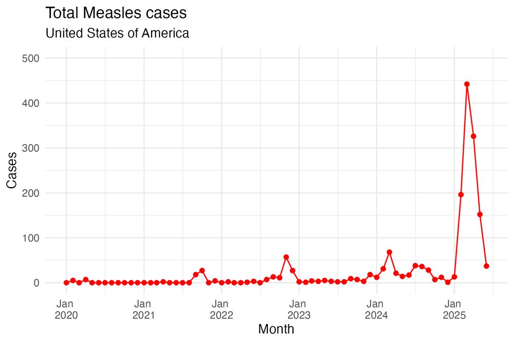 The plot displays the number of monthly measles cases in the US from 2020 to 2025 using red points and lines. The pattern shows very low measles cases each month, until 2025, when there is a spike of cases, rising to more than 400 in March 2025
