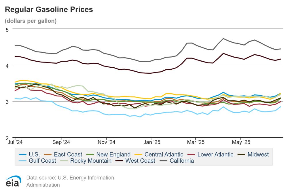 A line chart titled 'Regular Gasoline Prices' showing weekly average gasoline prices by U.S. region from July 2024 to May 2025 in dollars per gallon. California and West Coast lines are highest, ranging from just below $4 to almost $5. Gulf Coast is lowest, starting just above $3 but remaining below $3 since September 2024. Most regions cluster near $3 per gallon.
