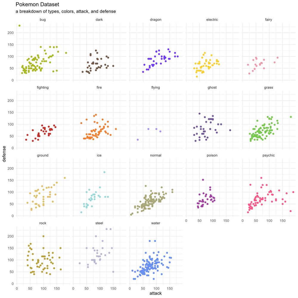 Image shows faceted scatterplots of pokemon dataset. Attack is on the x-axis, and defense is on the y-axis. The primary pokemon color is indicated with the color of the points, and the charts are faceted by pokemon type. The breakdown highlights a somewhat linear relationship between attack and defense for most pokemon types. For the most part, they are correlated, with defense and attack increasing together. There is less variance between the two variables when type is "dragon", "electric", or "normal". Noticeable types that break this trend are "rock" type pokemon. In addition, there are a few outliers, such as a "bug" type with a near-zero attack and defense above 200 hp.
