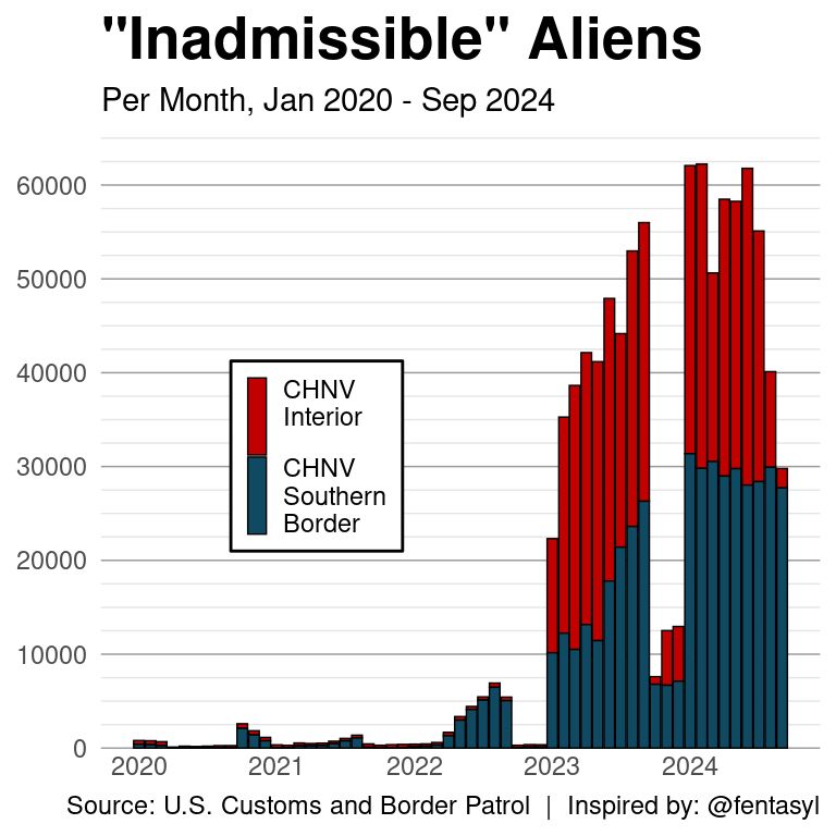 A stacked bar plot (created by Tony Galvan, but inspired by @fentasyl on X) showing monthly inadmissible CHNV (Cuban, Haitian, Nicaraguan, and Venezuelan) alien encounters by U.S. Border Patrol agents from 2020 to 2024, based on data from U.S. Customs and Border Protection. Bars represent total monthly encounters, with the blue portion indicating Southern Border encounters and the red portion indicating Interior encounters. From 2020 to 2022, encounters are consistently below 10,000 per month, predominantly at the Southern Border. Starting in 2023, encounters surge dramatically, ranging from 10,000 to 60,000 per month, with Southern and Interior encounters roughly equal. The data appears inaccurately low for late 2023.