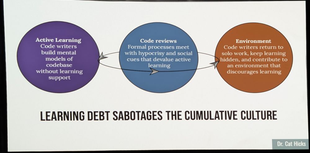 LEARNING DEBT SABOTAGES THE CUMULATIVE CULTURE

Active Learning
Code writers build mental models of codebase without learning support

Code reviews
Formal processes meet with hypocrisy and social cues that devalue active learning

Environment
Code writers return to solo work, keep learning hidden, and contribute to an environment that discourages learning 