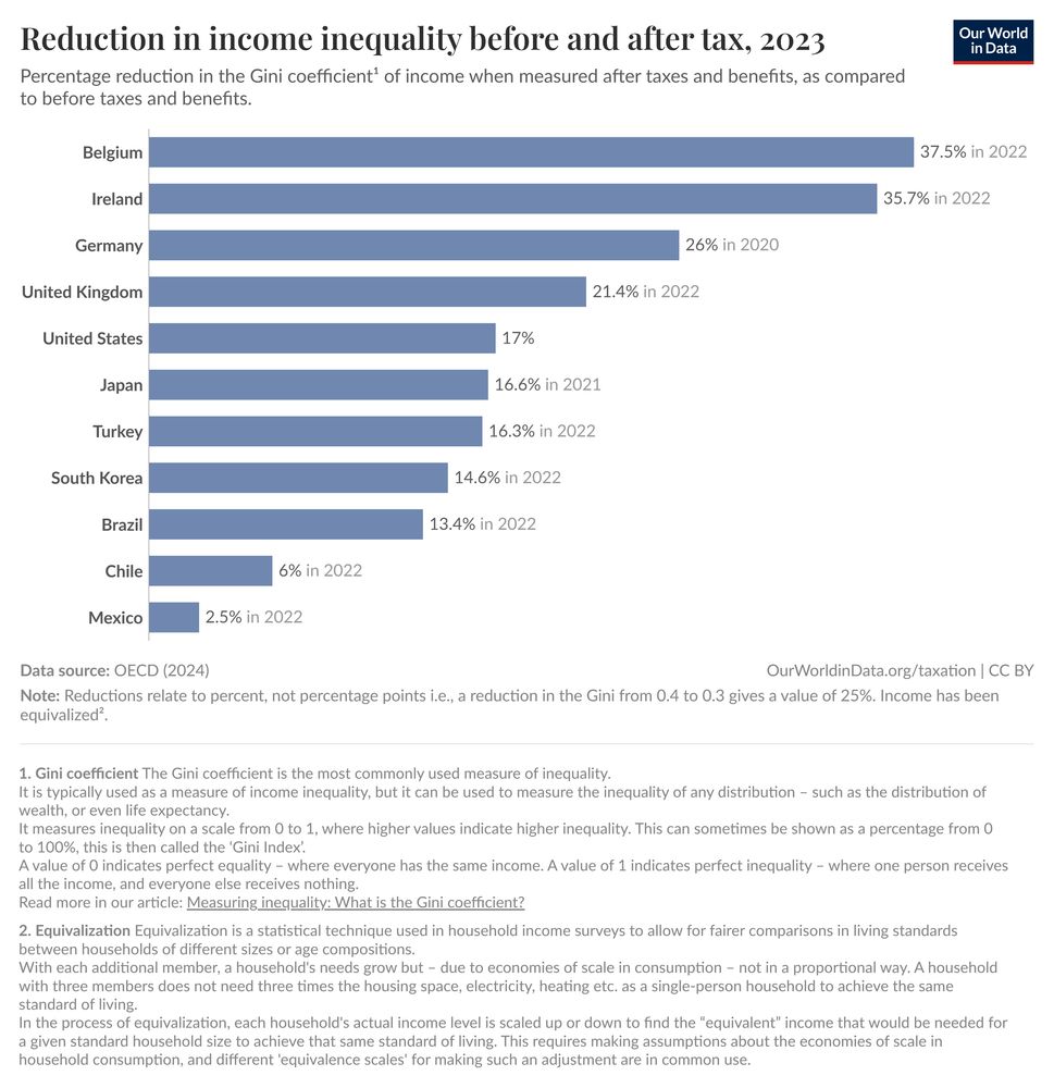 Bar chart titled 'Reduction in income inequality before and after tax, 2023,' showing the percentage reduction in the Gini coefficient of income due to taxes and benefits. The chart ranks 11 countries by their reduction percentage. Belgium leads with a 37.5% reduction, followed by Ireland at 35.7%, and Germany at 26%. Mexico shows the smallest reduction at 2.5%. Other countries in descending order include the UK (21.4%), US (17%), Japan (16.6%), Turkey (16.3%), South Korea (14.6%), Brazil (13.4%), and Chile (6%). The chart includes footnotes explaining the Gini coefficient and income equalization. Source: "OECD (2024), via Our World in Data, https://ourworldindata.org/income-inequality-before-and-after-taxes."
