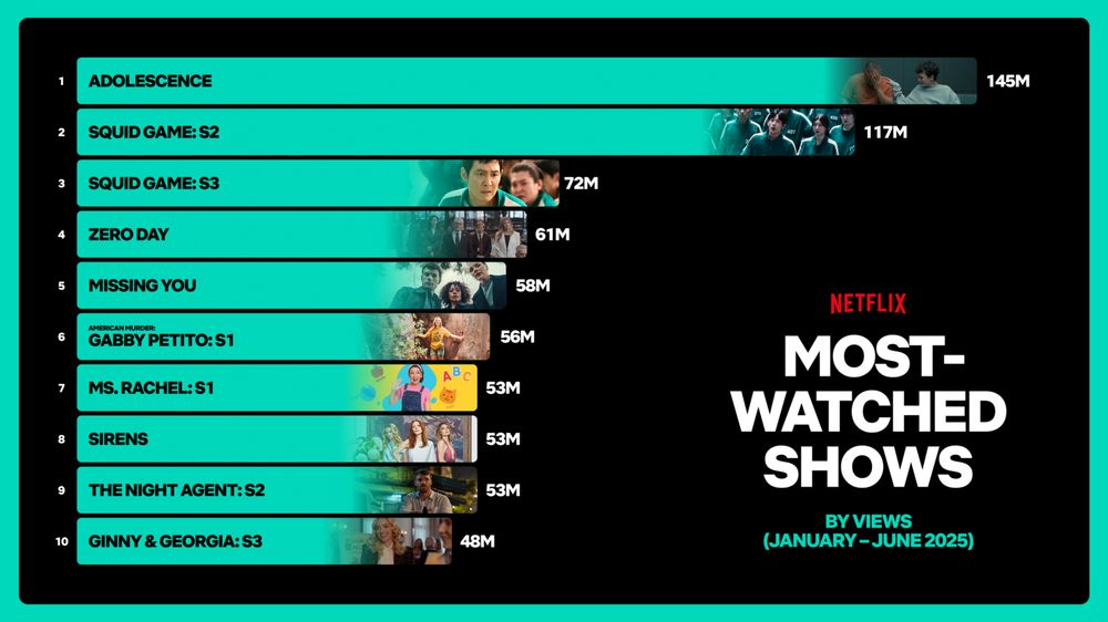 A stacked bar chart illustrating the number of times the Top10 shows on Nexflix were viewed between January-June2025. The bars are filled green with images from each show embedded on the right side of each bar. The show Adolescence tops the charts with 145M views followed by Season 2 and 3 of the Squid Games, with 117M and 72M views respectively.
