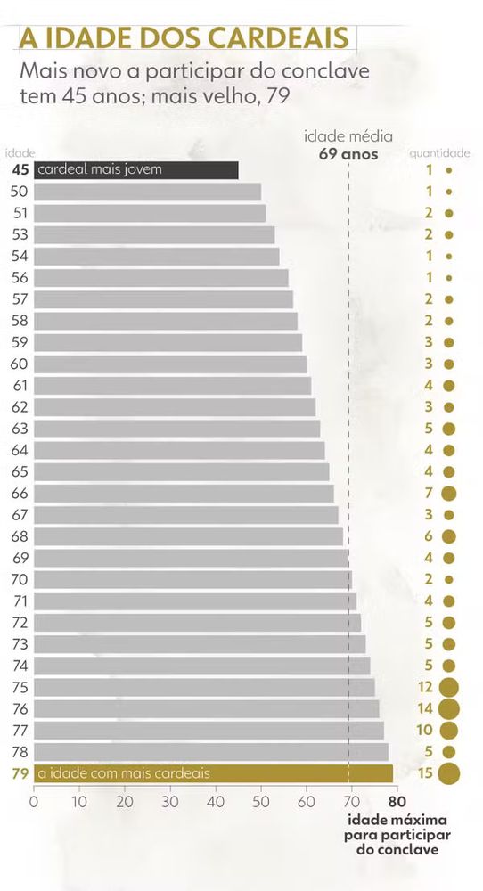 Gráfico horizontal em que cada barra representa um cardeal, com o comprimento proporcional à sua idade, variando de 45 a 79 anos. À direita, círculos dourados indicam a quantidade de cardeais para cada idade. A idade média é 69 anos. O cardeal mais jovem tem 45 anos, e a idade com mais cardeais é 79 anos (15 cardeais). O limite para participar do conclave é 80 anos.