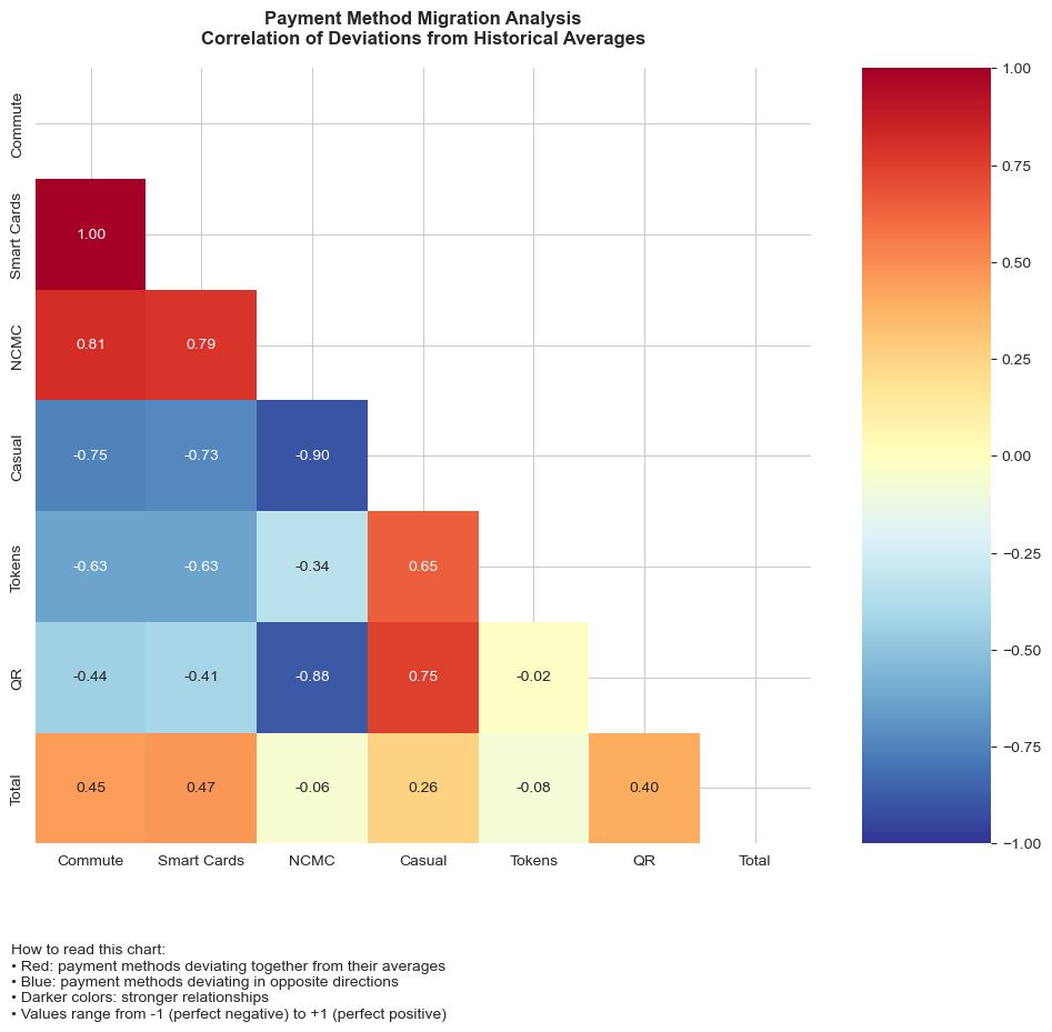 A heatmap-style correlation matrix titled “Payment Method Migration Analysis” visualizes the correlation of deviations from historical averages across different metro payment methods (Smart Cards, NCMC, Casual, Tokens, QR, and Total). Red indicates positive correlations (methods deviating together), while blue shows negative correlations (methods deviating in opposite directions). Darker colors represent stronger relationships, with values ranging from -1 (perfect negative correlation) to +1 (perfect positive correlation). Smart Cards and NCMC are strongly correlated, while Casual travel has a strong negative correlation with Smart Cards and QR.