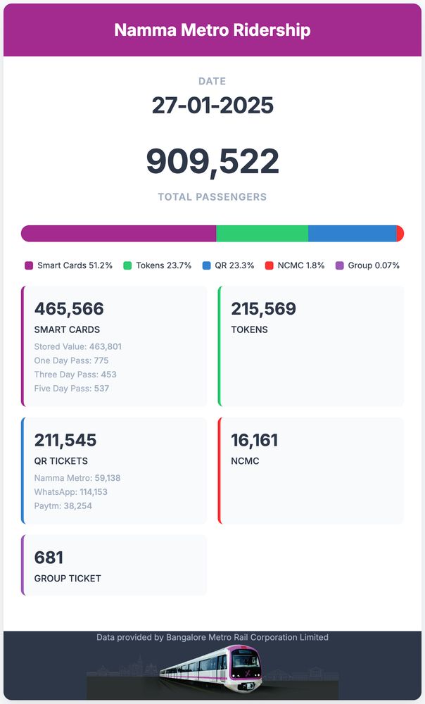 Dashboard for Namma Metro ridership on January 27, 2025. Total passengers: 909,522. Smart Cards lead at 465,566 (51.2%), followed by Tokens at 215,569 (23.7%) and QR Tickets at 211,545 (23.3%). NCMC usage is 16,161 (1.8%), and Group Tickets total 681 (0.07%). QR split: WhatsApp – 114,153; Namma Metro app – 59,138; Paytm – 38,254. Pass usage among Smart Cards includes 775 One Day, 453 Three Day, and 537 Five Day. The visual signals consistent high ridership with a balanced mix of digital and physical access methods.